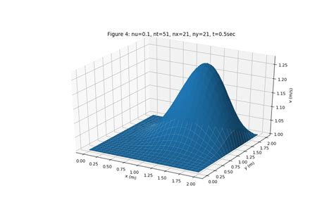 A simulation of two virtual chemicals reacting and diffusing on a 2D grid using. . 2d diffusion python